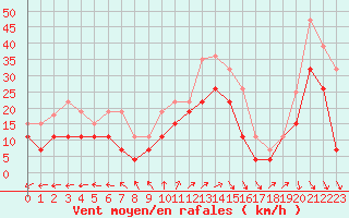 Courbe de la force du vent pour Biscarrosse (40)