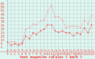 Courbe de la force du vent pour Muret (31)