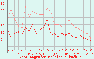 Courbe de la force du vent pour Le Talut - Belle-Ile (56)