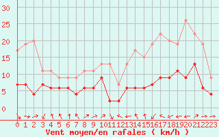 Courbe de la force du vent pour Nancy - Essey (54)