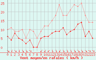 Courbe de la force du vent pour Troyes (10)