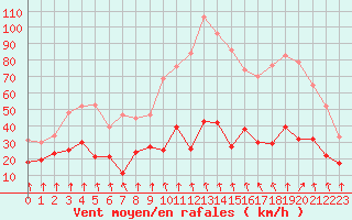 Courbe de la force du vent pour Pointe de Socoa (64)