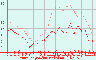 Courbe de la force du vent pour Chteauroux (36)