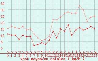 Courbe de la force du vent pour Mcon (71)