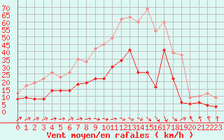 Courbe de la force du vent pour Paray-le-Monial - St-Yan (71)