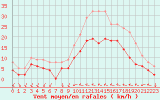 Courbe de la force du vent pour Hyres (83)