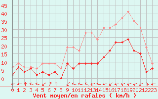 Courbe de la force du vent pour Nancy - Essey (54)