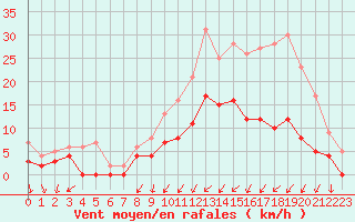 Courbe de la force du vent pour Trappes (78)