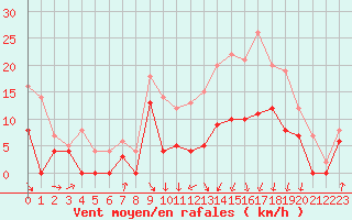 Courbe de la force du vent pour Lyon - Bron (69)