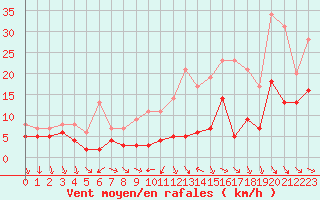 Courbe de la force du vent pour Tours (37)