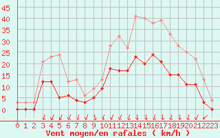 Courbe de la force du vent pour Bagnres-de-Luchon (31)