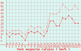 Courbe de la force du vent pour Ile de Groix (56)