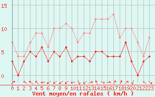 Courbe de la force du vent pour Nmes - Garons (30)