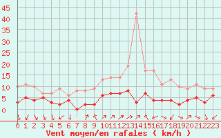 Courbe de la force du vent pour Annecy (74)