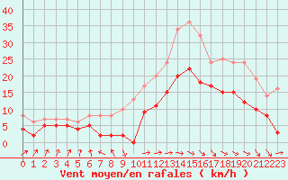 Courbe de la force du vent pour Biarritz (64)