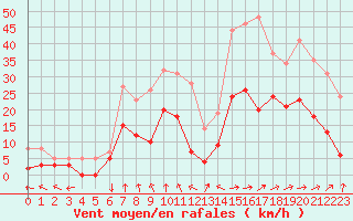 Courbe de la force du vent pour Clermont-Ferrand (63)
