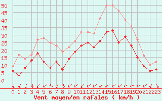 Courbe de la force du vent pour Orlans (45)