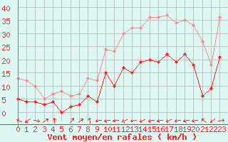 Courbe de la force du vent pour Carcassonne (11)