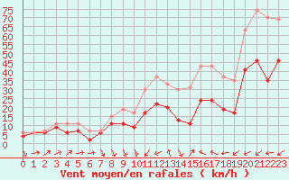 Courbe de la force du vent pour Alistro (2B)