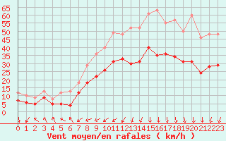 Courbe de la force du vent pour Rochefort Saint-Agnant (17)