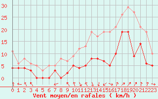 Courbe de la force du vent pour Avignon (84)