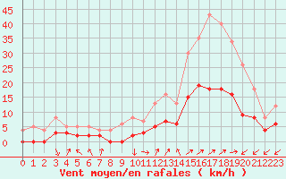Courbe de la force du vent pour Brianon (05)