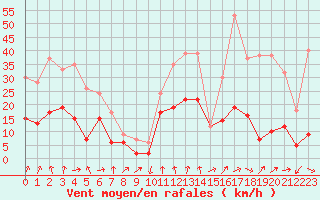 Courbe de la force du vent pour Aubenas - Lanas (07)