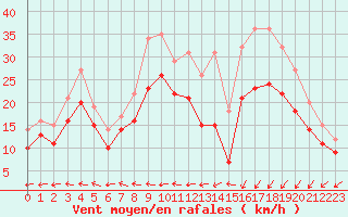 Courbe de la force du vent pour Landivisiau (29)