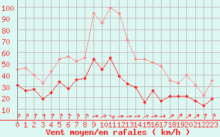 Courbe de la force du vent pour Dijon / Longvic (21)