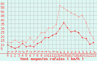 Courbe de la force du vent pour Chteauroux (36)