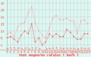 Courbe de la force du vent pour Agen (47)