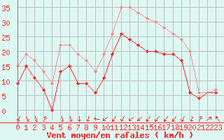 Courbe de la force du vent pour Alistro (2B)