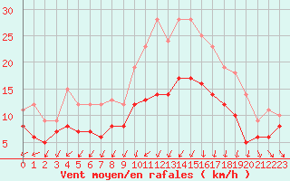 Courbe de la force du vent pour Cherbourg (50)