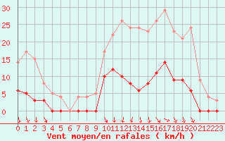 Courbe de la force du vent pour Romorantin (41)
