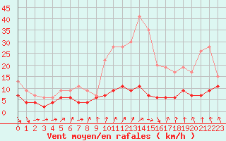Courbe de la force du vent pour Roissy (95)