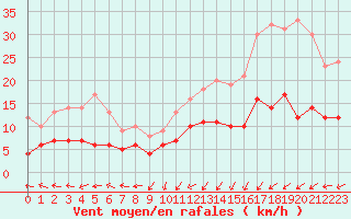 Courbe de la force du vent pour Ile d