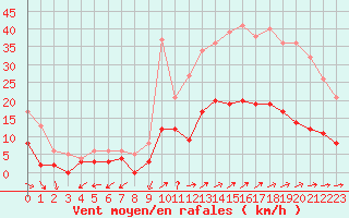 Courbe de la force du vent pour Vannes-Sn (56)