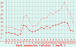 Courbe de la force du vent pour Ploumanac