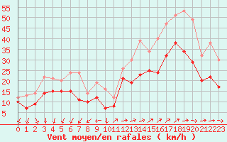 Courbe de la force du vent pour Pointe de Chassiron (17)