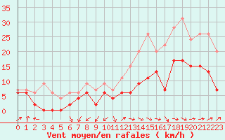 Courbe de la force du vent pour Albi (81)