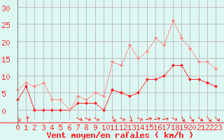 Courbe de la force du vent pour Nantes (44)