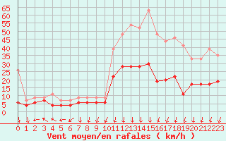Courbe de la force du vent pour Aubenas - Lanas (07)