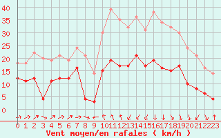 Courbe de la force du vent pour Formigures (66)