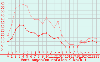 Courbe de la force du vent pour Lons-le-Saunier (39)