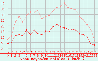 Courbe de la force du vent pour Le Touquet (62)