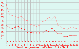 Courbe de la force du vent pour Nantes (44)