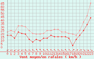 Courbe de la force du vent pour Ile du Levant (83)