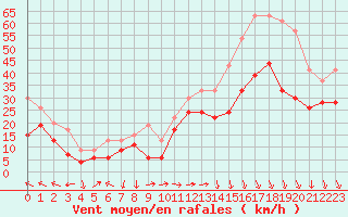 Courbe de la force du vent pour Cap Cpet (83)