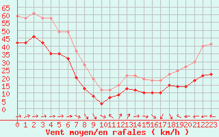 Courbe de la force du vent pour Cap Ferret (33)