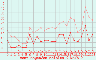 Courbe de la force du vent pour Saint-Girons (09)